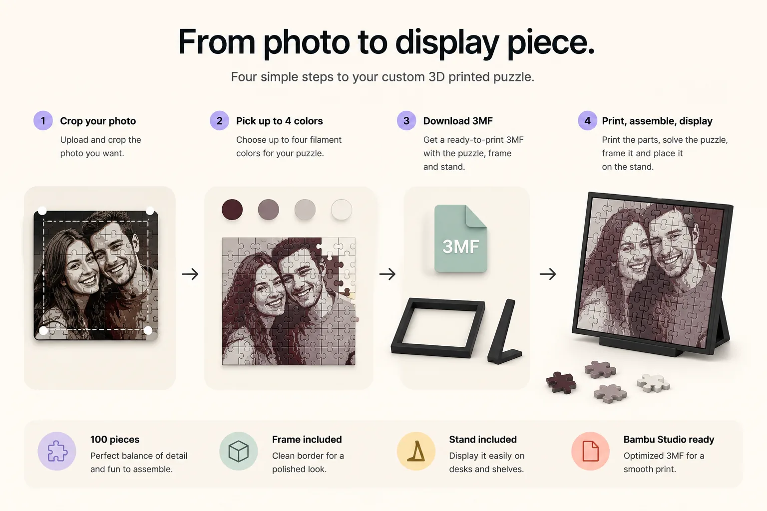 Four step workflow showing how a photo becomes a framed 3D printed puzzle